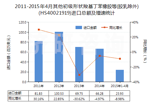 2011-2015年4月其他初級形狀羧基丁苯橡膠等(膠乳除外)(HS40021919)進口總額及增速統(tǒng)計 2011-2015年4月其他初級形狀羧基丁苯橡膠等(膠乳除外)(HS40021919)進口總額及增速統(tǒng)計